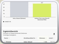 Brgermeisterwahl 23 Gesamtergebnis, Quelle Gemeinde Bestensee